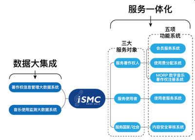 集聚細流，成就八方 音著協上線“音樂著作權大集成服務系統（iSMC）”開啟信息服務新篇章